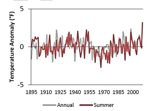 Figure 8. SE annual and summer season temperature anomalies